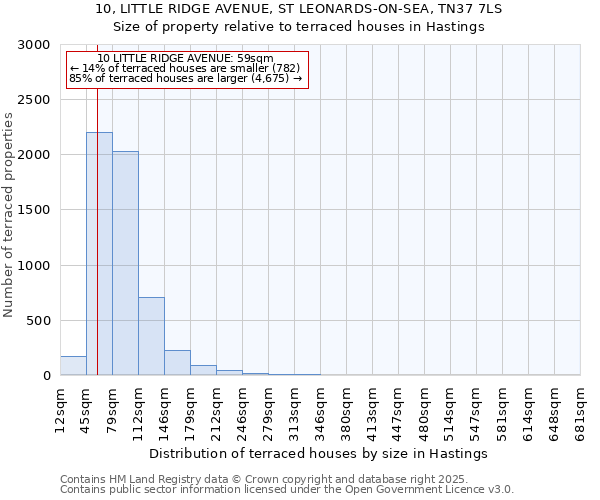 10, LITTLE RIDGE AVENUE, ST LEONARDS-ON-SEA, TN37 7LS: Size of property relative to terraced houses houses in Hastings