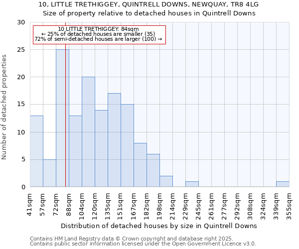 10, LITTLE TRETHIGGEY, QUINTRELL DOWNS, NEWQUAY, TR8 4LG: Size of property relative to detached houses houses in Quintrell Downs