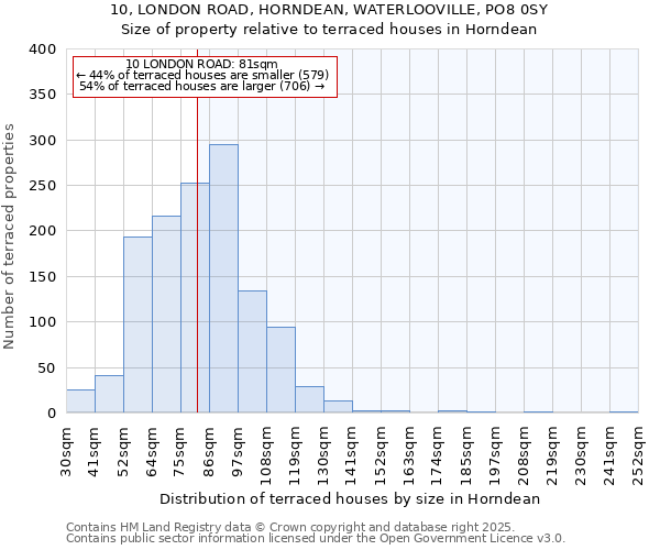 10, LONDON ROAD, HORNDEAN, WATERLOOVILLE, PO8 0SY: Size of property relative to terraced houses houses in Horndean