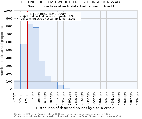 10, LONGRIDGE ROAD, WOODTHORPE, NOTTINGHAM, NG5 4LX: Size of property relative to detached houses houses in Arnold