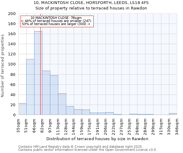 10, MACKINTOSH CLOSE, HORSFORTH, LEEDS, LS18 4FS: Size of property relative to terraced houses houses in Rawdon