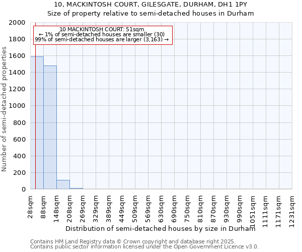 10, MACKINTOSH COURT, GILESGATE, DURHAM, DH1 1PY: Size of property relative to semi-detached houses houses in Durham