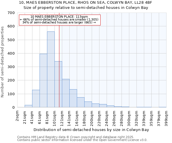 10, MAES EBBERSTON PLACE, RHOS ON SEA, COLWYN BAY, LL28 4BF: Size of property relative to semi-detached houses houses in Colwyn Bay