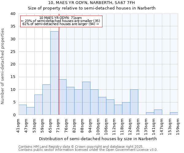 10, MAES YR ODYN, NARBERTH, SA67 7FH: Size of property relative to semi-detached houses houses in Narberth