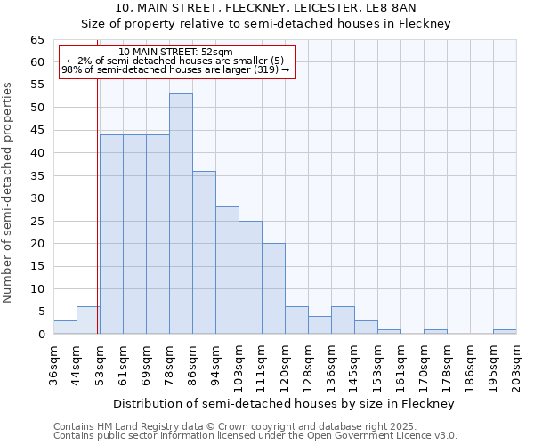 10, MAIN STREET, FLECKNEY, LEICESTER, LE8 8AN: Size of property relative to semi-detached houses houses in Fleckney