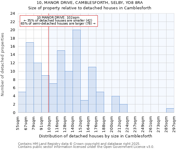 10, MANOR DRIVE, CAMBLESFORTH, SELBY, YO8 8RA: Size of property relative to detached houses houses in Camblesforth