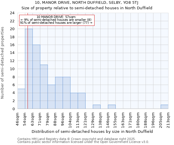 10, MANOR DRIVE, NORTH DUFFIELD, SELBY, YO8 5TJ: Size of property relative to semi-detached houses houses in North Duffield