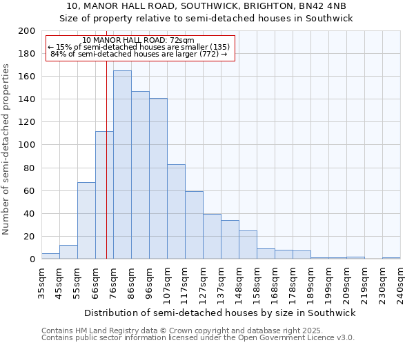 10, MANOR HALL ROAD, SOUTHWICK, BRIGHTON, BN42 4NB: Size of property relative to semi-detached houses houses in Southwick