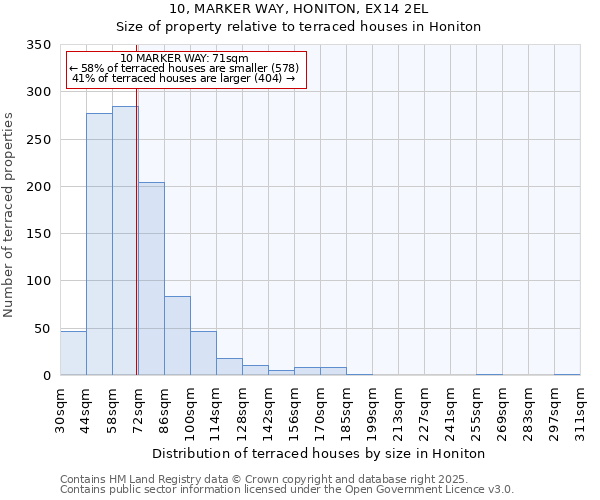 10, MARKER WAY, HONITON, EX14 2EL: Size of property relative to terraced houses houses in Honiton