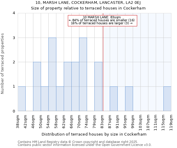 10, MARSH LANE, COCKERHAM, LANCASTER, LA2 0EJ: Size of property relative to terraced houses houses in Cockerham