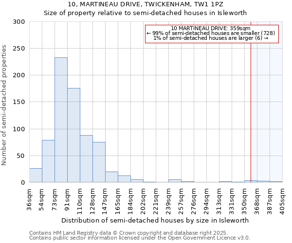 10, MARTINEAU DRIVE, TWICKENHAM, TW1 1PZ: Size of property relative to semi-detached houses houses in Isleworth