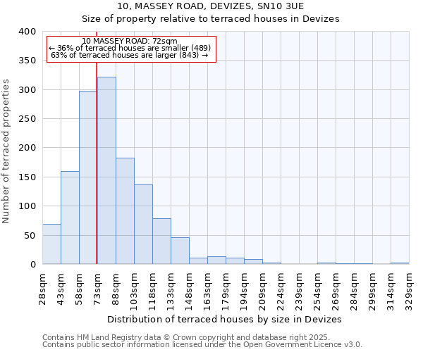10, MASSEY ROAD, DEVIZES, SN10 3UE: Size of property relative to terraced houses houses in Devizes