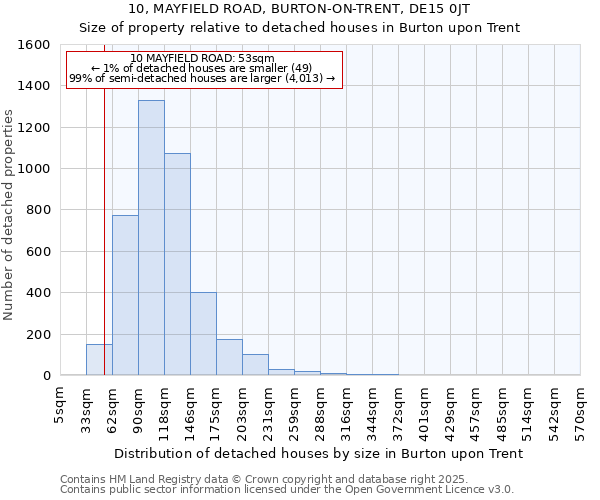 10, MAYFIELD ROAD, BURTON-ON-TRENT, DE15 0JT: Size of property relative to detached houses houses in Burton upon Trent
