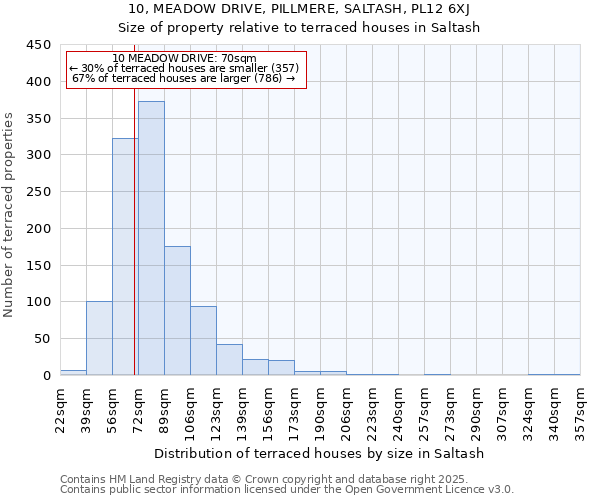10, MEADOW DRIVE, PILLMERE, SALTASH, PL12 6XJ: Size of property relative to terraced houses houses in Saltash