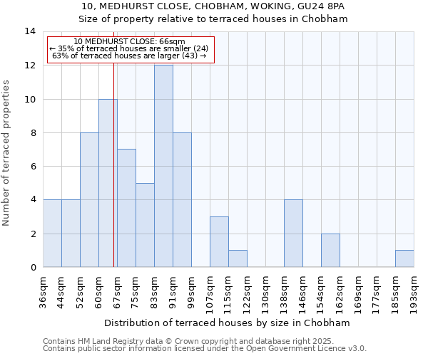 10, MEDHURST CLOSE, CHOBHAM, WOKING, GU24 8PA: Size of property relative to terraced houses houses in Chobham