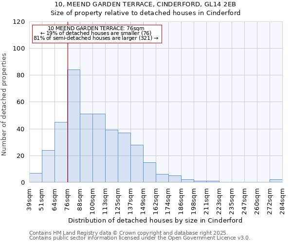 10, MEEND GARDEN TERRACE, CINDERFORD, GL14 2EB: Size of property relative to detached houses houses in Cinderford