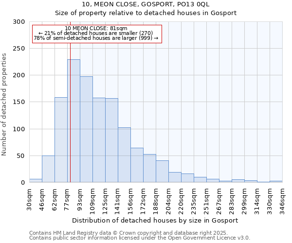10, MEON CLOSE, GOSPORT, PO13 0QL: Size of property relative to detached houses houses in Gosport