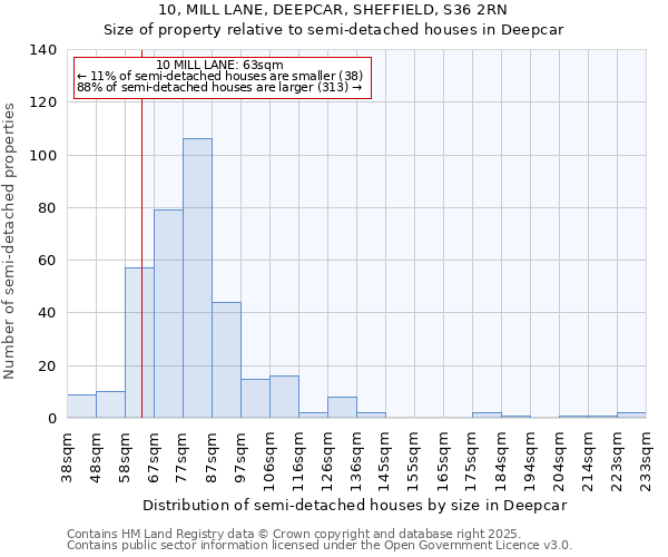 10, MILL LANE, DEEPCAR, SHEFFIELD, S36 2RN: Size of property relative to semi-detached houses houses in Deepcar