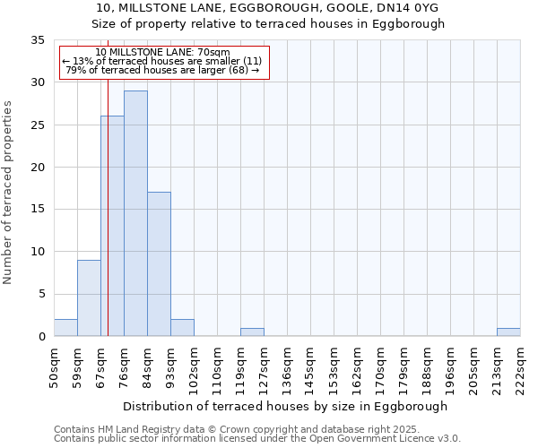 10, MILLSTONE LANE, EGGBOROUGH, GOOLE, DN14 0YG: Size of property relative to terraced houses houses in Eggborough