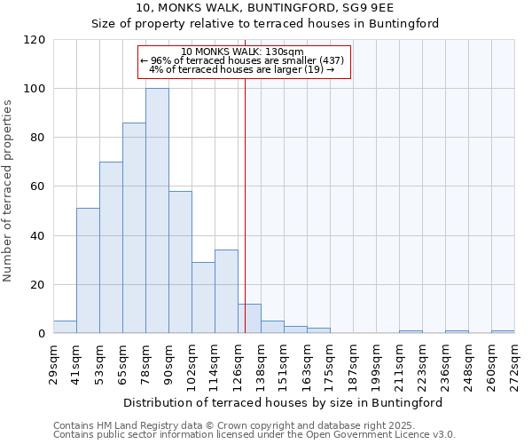 10, MONKS WALK, BUNTINGFORD, SG9 9EE: Size of property relative to terraced houses houses in Buntingford