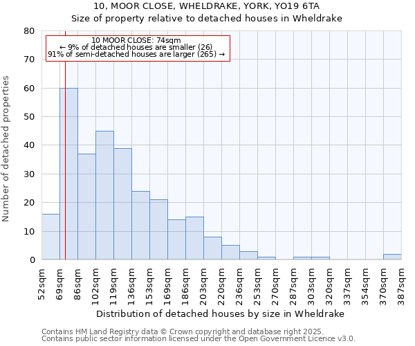 10, MOOR CLOSE, WHELDRAKE, YORK, YO19 6TA: Size of property relative to detached houses houses in Wheldrake