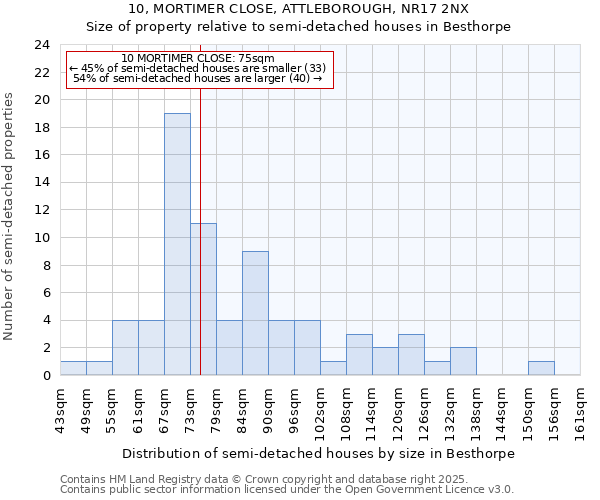 10, MORTIMER CLOSE, ATTLEBOROUGH, NR17 2NX: Size of property relative to semi-detached houses houses in Besthorpe