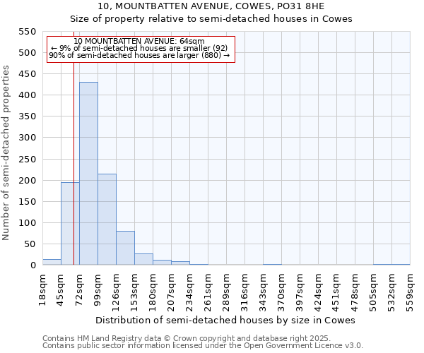 10, MOUNTBATTEN AVENUE, COWES, PO31 8HE: Size of property relative to semi-detached houses houses in Cowes