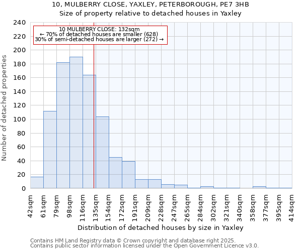 10, MULBERRY CLOSE, YAXLEY, PETERBOROUGH, PE7 3HB: Size of property relative to detached houses houses in Yaxley