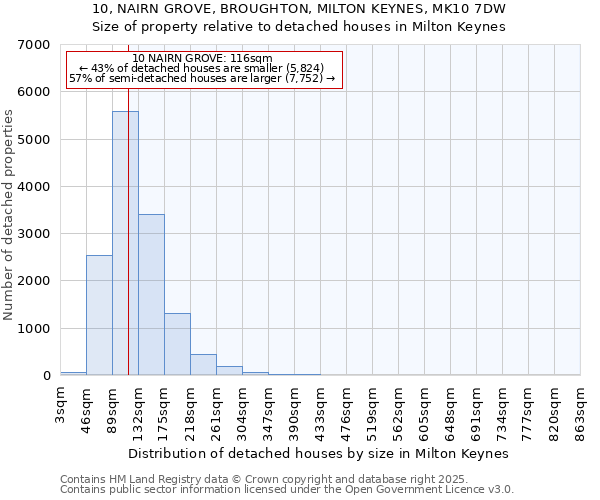 10, NAIRN GROVE, BROUGHTON, MILTON KEYNES, MK10 7DW: Size of property relative to detached houses houses in Milton Keynes