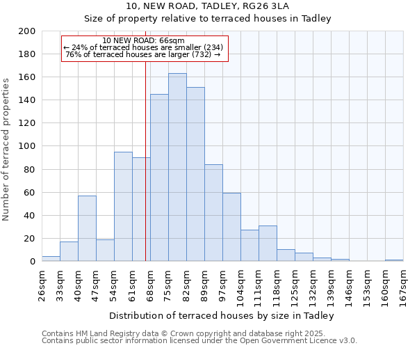 10, NEW ROAD, TADLEY, RG26 3LA: Size of property relative to terraced houses houses in Tadley