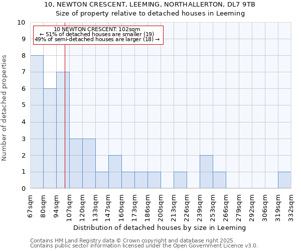 10, NEWTON CRESCENT, LEEMING, NORTHALLERTON, DL7 9TB: Size of property relative to detached houses houses in Leeming