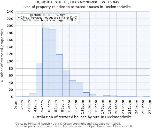10, NORTH STREET, HECKMONDWIKE, WF16 0AY: Size of property relative to terraced houses houses in Heckmondwike