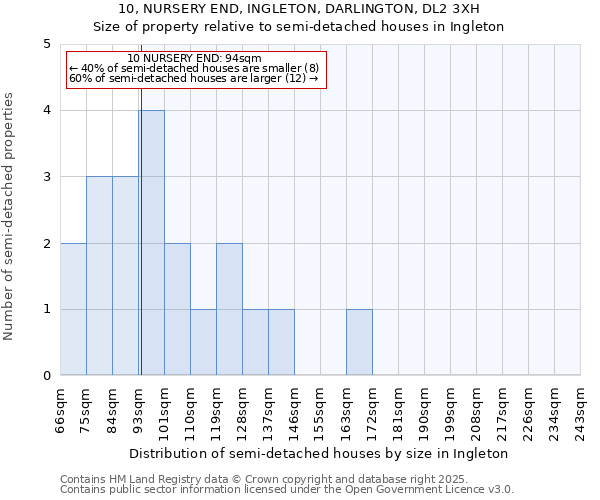 10, NURSERY END, INGLETON, DARLINGTON, DL2 3XH: Size of property relative to semi-detached houses houses in Ingleton