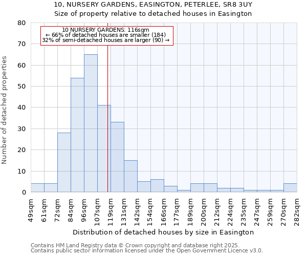 10, NURSERY GARDENS, EASINGTON, PETERLEE, SR8 3UY: Size of property relative to detached houses houses in Easington