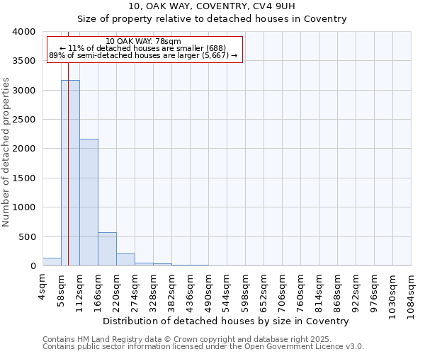 10, OAK WAY, COVENTRY, CV4 9UH: Size of property relative to detached houses houses in Coventry