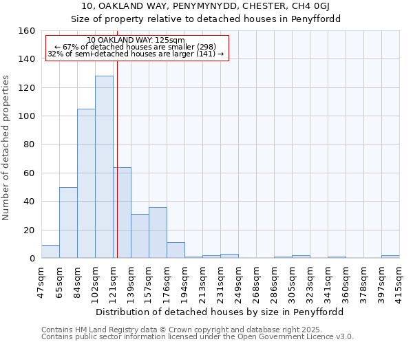 10, OAKLAND WAY, PENYMYNYDD, CHESTER, CH4 0GJ: Size of property relative to detached houses houses in Penyffordd
