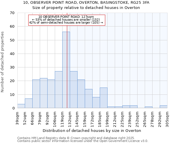 10, OBSERVER POINT ROAD, OVERTON, BASINGSTOKE, RG25 3FA: Size of property relative to detached houses houses in Overton