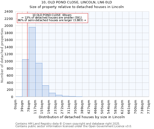 10, OLD POND CLOSE, LINCOLN, LN6 0LD: Size of property relative to detached houses houses in Lincoln