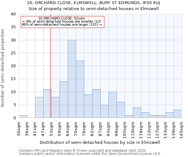 10, ORCHARD CLOSE, ELMSWELL, BURY ST EDMUNDS, IP30 9UJ: Size of property relative to semi-detached houses houses in Elmswell
