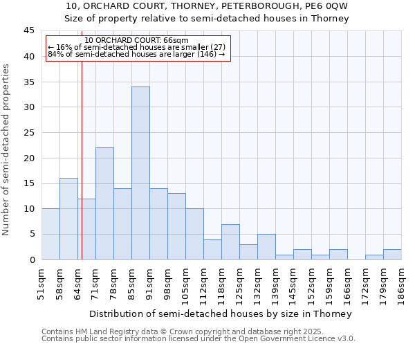 10, ORCHARD COURT, THORNEY, PETERBOROUGH, PE6 0QW: Size of property relative to semi-detached houses houses in Thorney