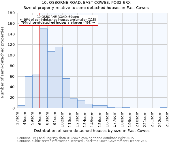 10, OSBORNE ROAD, EAST COWES, PO32 6RX: Size of property relative to semi-detached houses houses in East Cowes