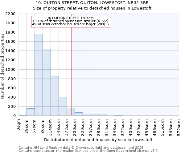 10, OULTON STREET, OULTON, LOWESTOFT, NR32 3BB: Size of property relative to detached houses houses in Lowestoft