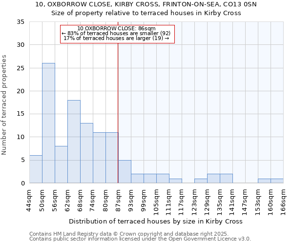 10, OXBORROW CLOSE, KIRBY CROSS, FRINTON-ON-SEA, CO13 0SN: Size of property relative to terraced houses houses in Kirby Cross