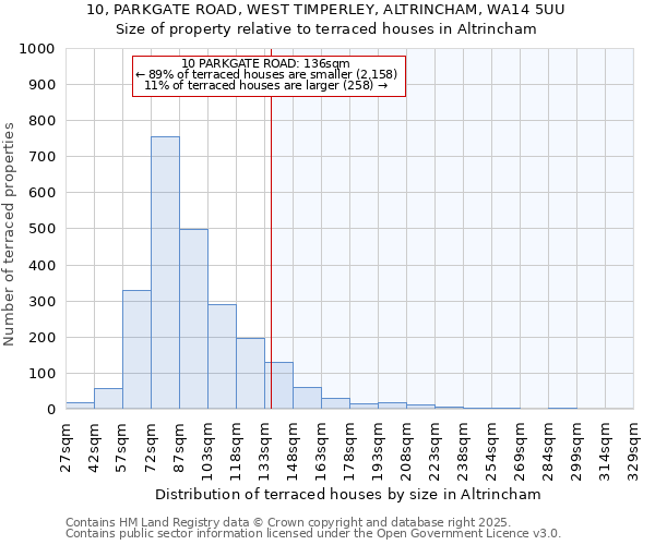 10, PARKGATE ROAD, WEST TIMPERLEY, ALTRINCHAM, WA14 5UU: Size of property relative to terraced houses houses in Altrincham