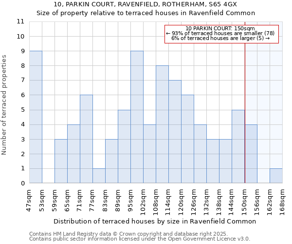 10, PARKIN COURT, RAVENFIELD, ROTHERHAM, S65 4GX: Size of property relative to terraced houses houses in Ravenfield Common