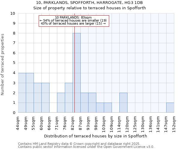 10, PARKLANDS, SPOFFORTH, HARROGATE, HG3 1DB: Size of property relative to terraced houses houses in Spofforth