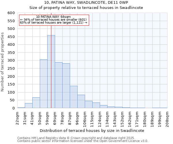 10, PATINA WAY, SWADLINCOTE, DE11 0WP: Size of property relative to terraced houses houses in Swadlincote