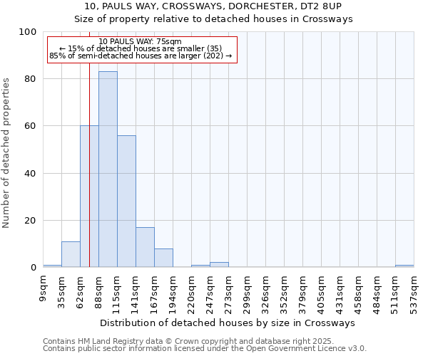 10, PAULS WAY, CROSSWAYS, DORCHESTER, DT2 8UP: Size of property relative to detached houses houses in Crossways