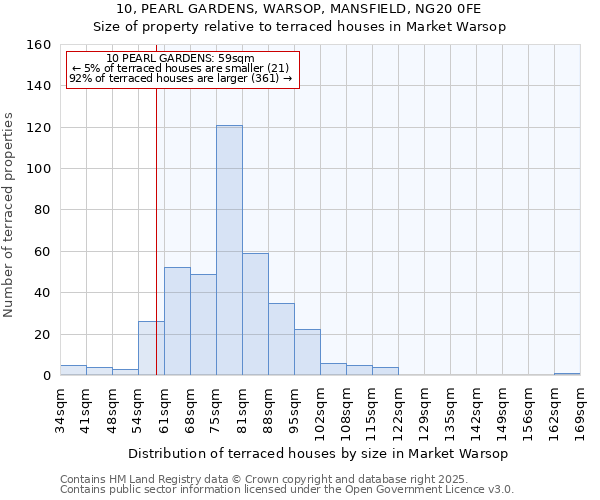 10, PEARL GARDENS, WARSOP, MANSFIELD, NG20 0FE: Size of property relative to terraced houses houses in Market Warsop