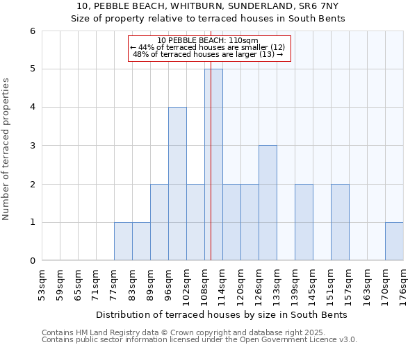 10, PEBBLE BEACH, WHITBURN, SUNDERLAND, SR6 7NY: Size of property relative to terraced houses houses in South Bents